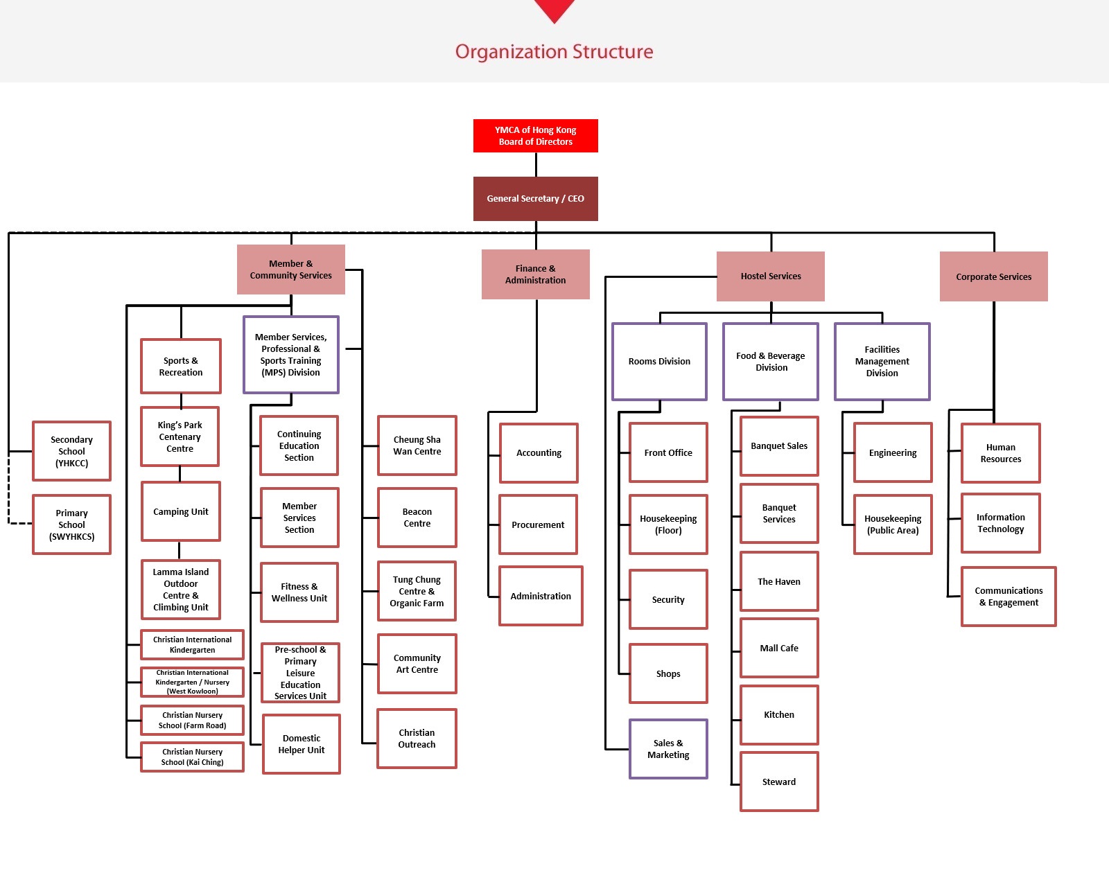 YMCA of Hong Kong - ORGANIZATION STRUCTURE